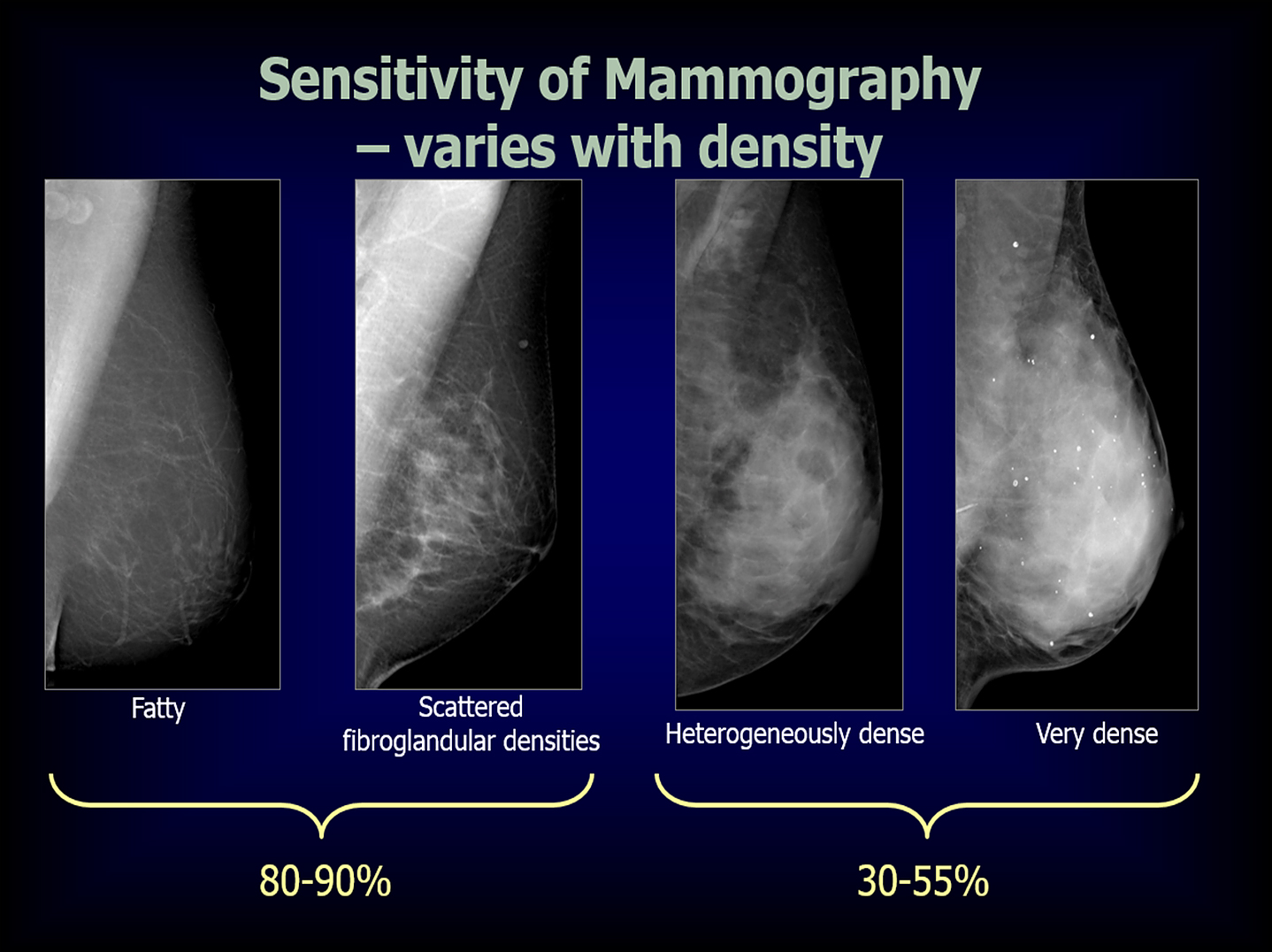 sensitivity of mammography